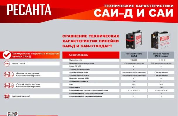 Сварочный аппарат инверторный САИ-220Д Ресанта (MMA, TIG LIFT, 140-260В, 20-220А, ПВ 70%)