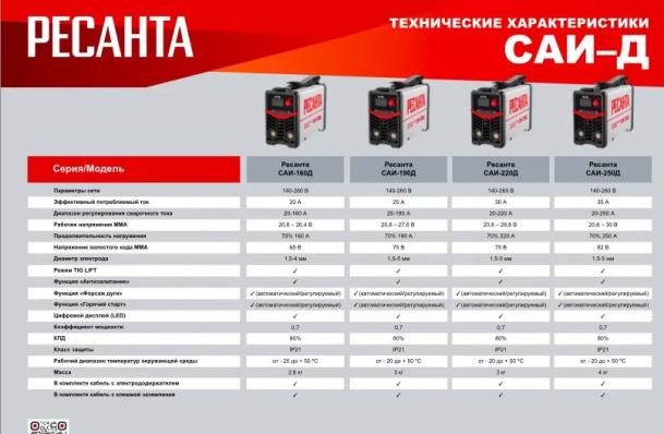 Сварочный аппарат инверторный САИ-220Д Ресанта (MMA, TIG LIFT, 140-260В, 20-220А, ПВ 70%)