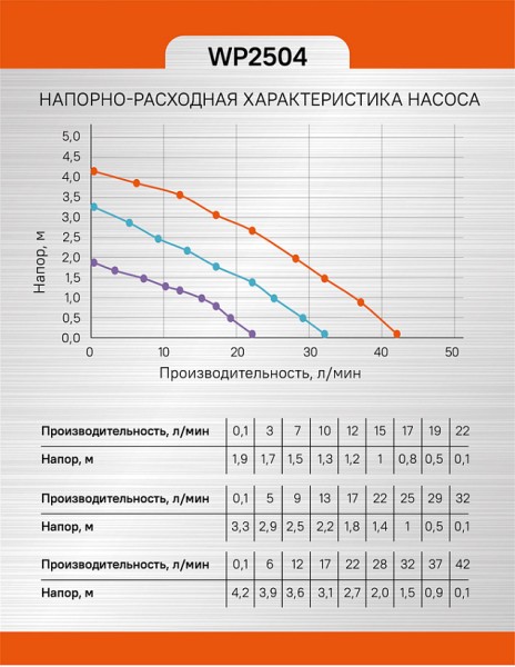 Насос циркуляционный Sturm! WP2504 3 скорости, макс 75Вт, 40л/мин